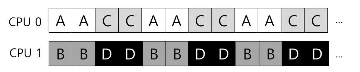 OSTEP 10 Multi-CPU Scheduling-1688412327426.jpeg